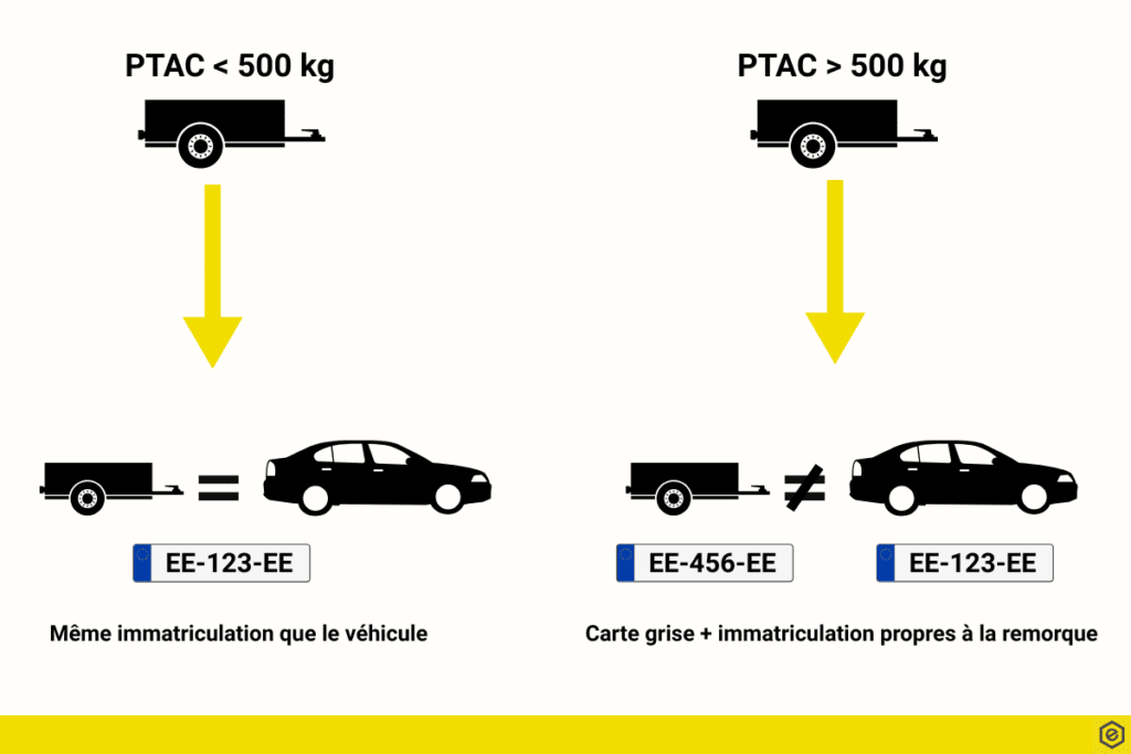 © Espace Emeraude - Immatriculation remorque.